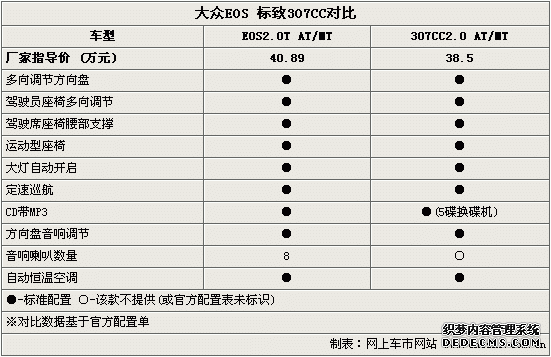 德/法系敞篷车棋逢对手 EOS/307CC选择谁